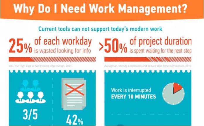 Why Every Team Needs Work Management Tools