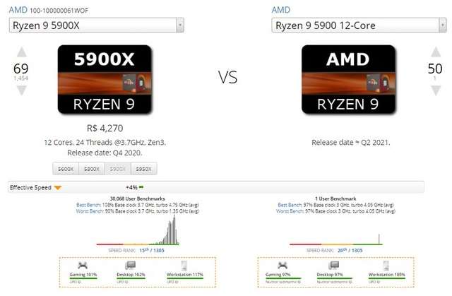 comparison in AMD Ryzen 9 5900X and AMD Ryzen 9 5900